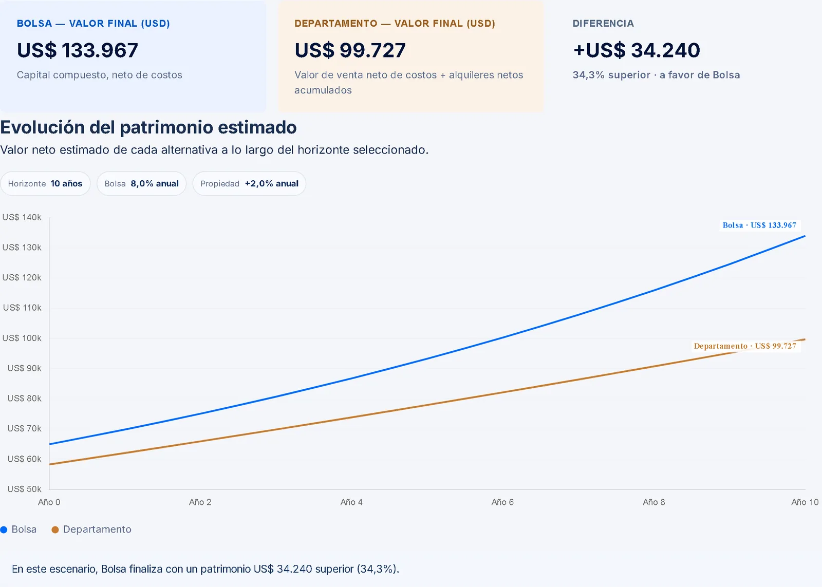 Resultado de la calculadora Bolsa vs. Departamento: valor final proyectado de cada alternativa y gráfico de evolución del patrimonio