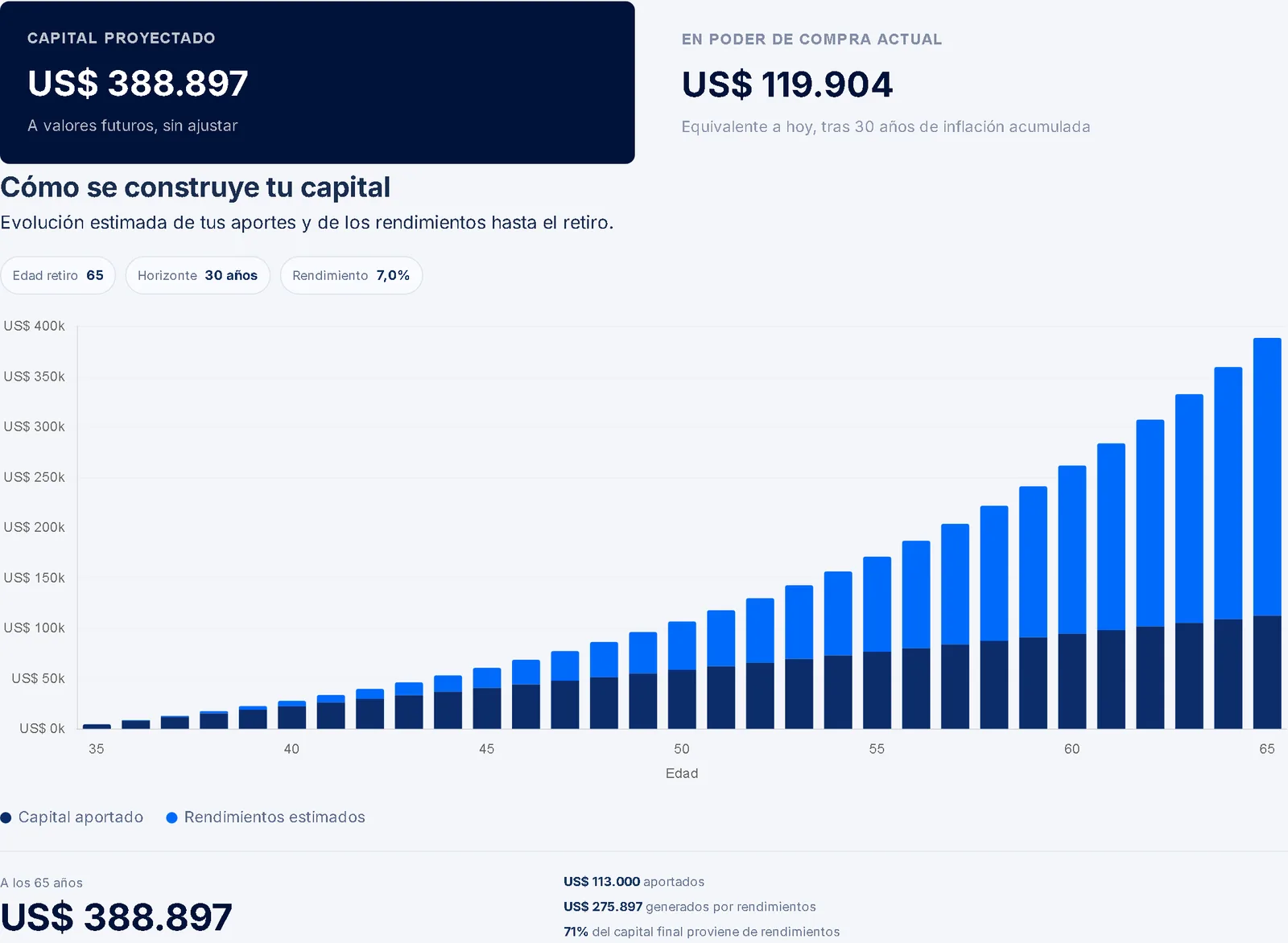 Resultado de la calculadora de retiro: capital proyectado en valores futuros y en poder de compra actual, con el gráfico de aportes vs. rendimientos